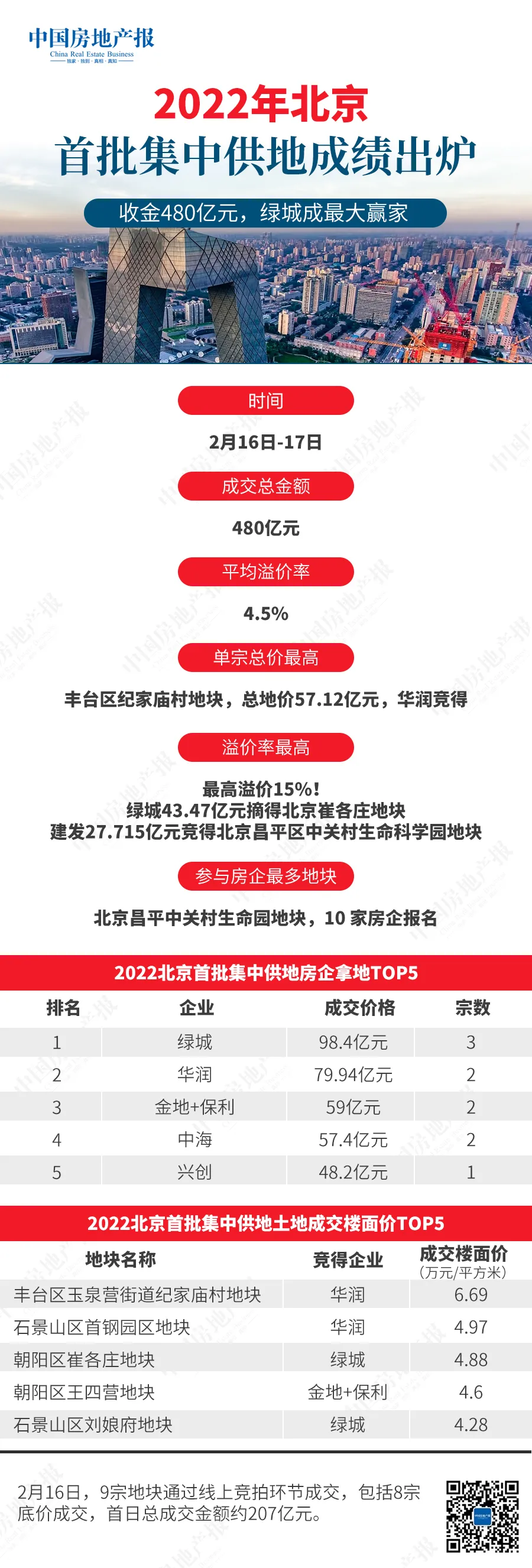 收金480亿元！北京首轮集中供地收官 土地市场隐现复苏迹象