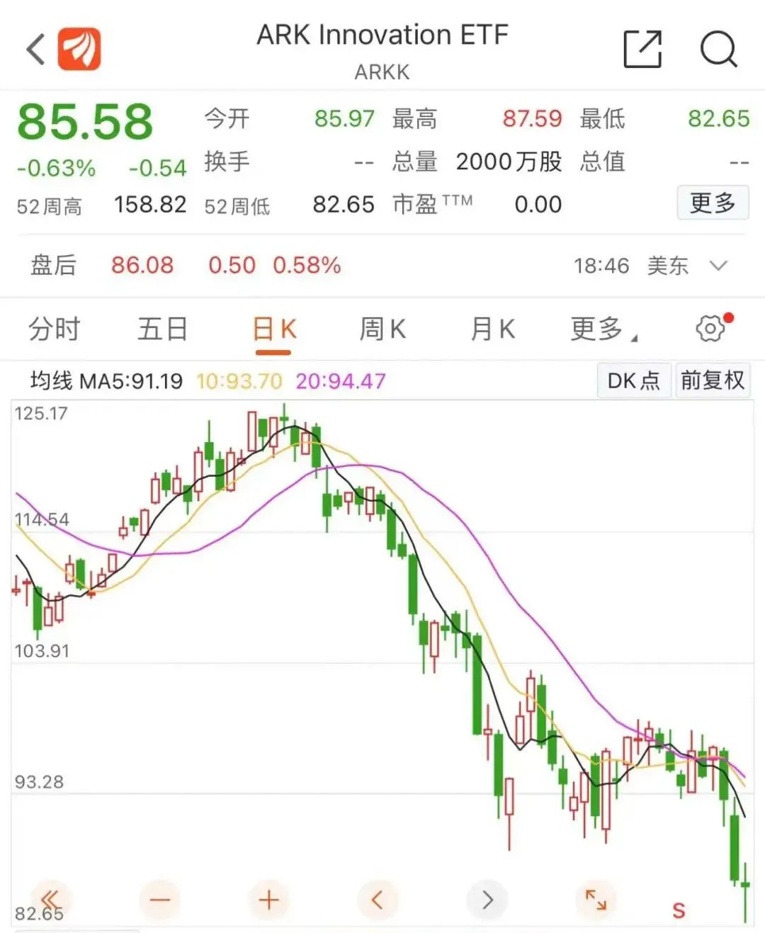 重磅信号!暴跌33000亿元后,芒格凶猛抄底!首笔买入已亏45%,为何选阿里?女版巴菲特3天重挫11%