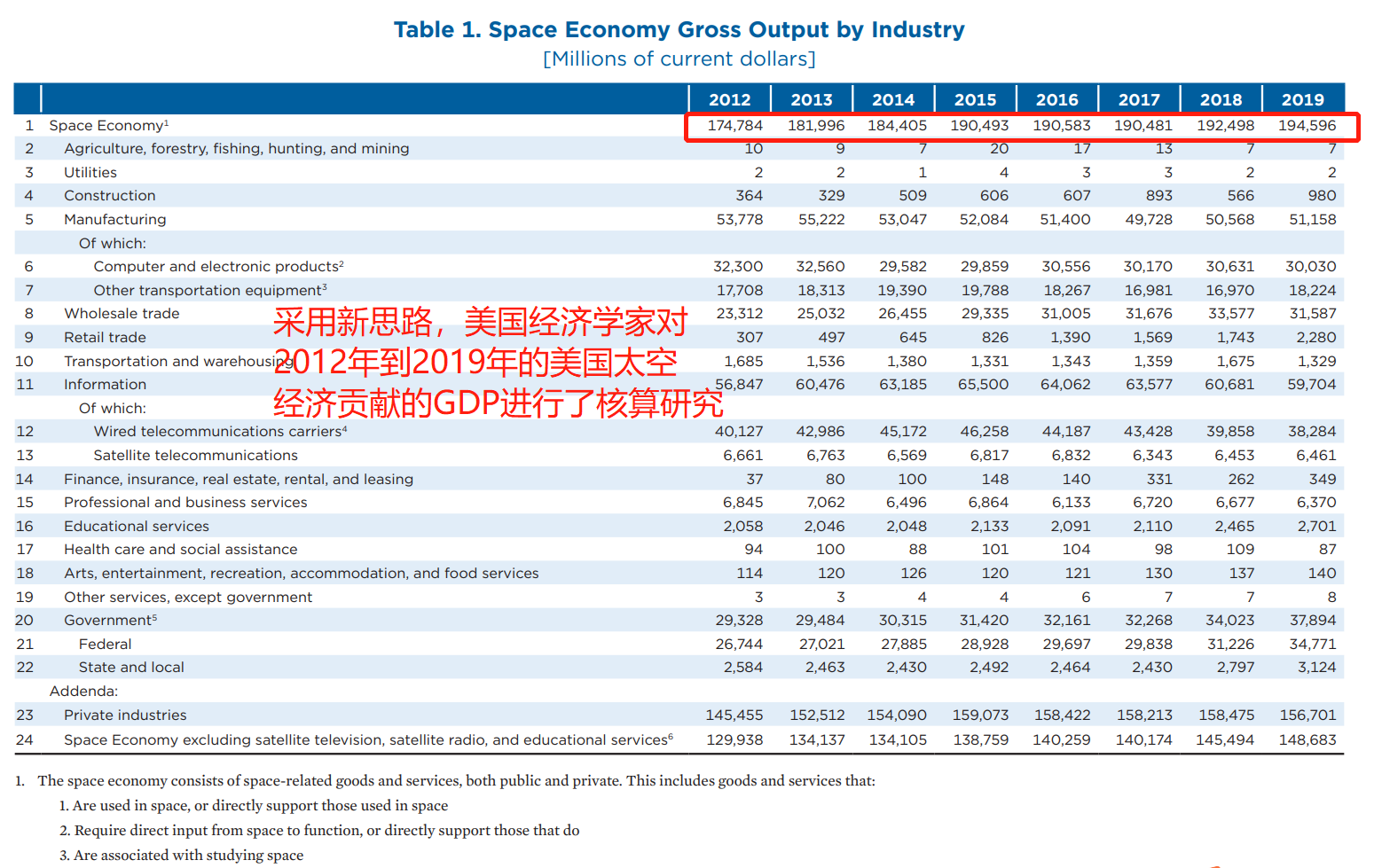 GDP统计，又有新思路！美国经济学家，已启动太空经济研究项目