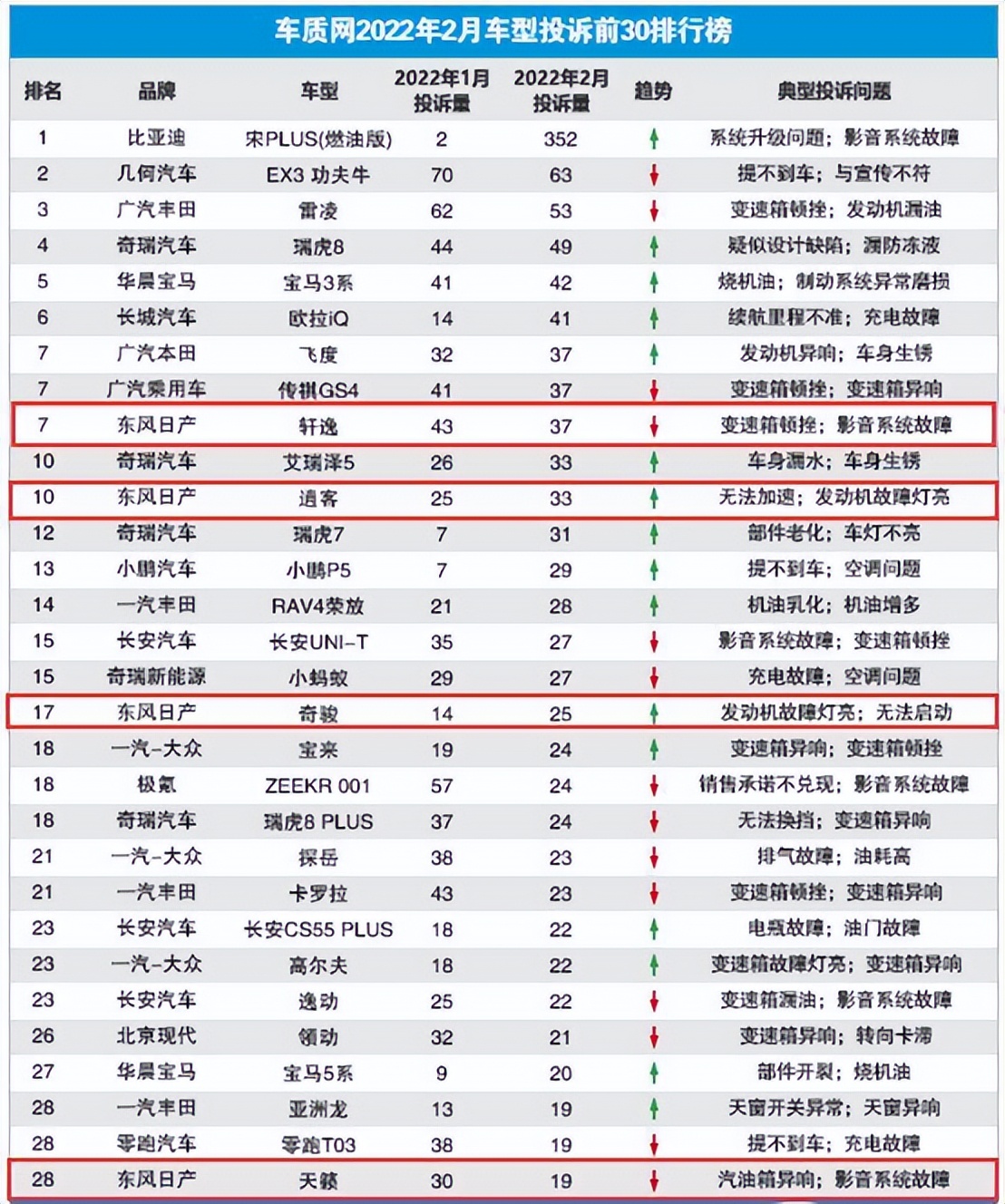 四缸奇骏遇冷，新车销量扑街，客户投诉爆满，日产的2022会更难？