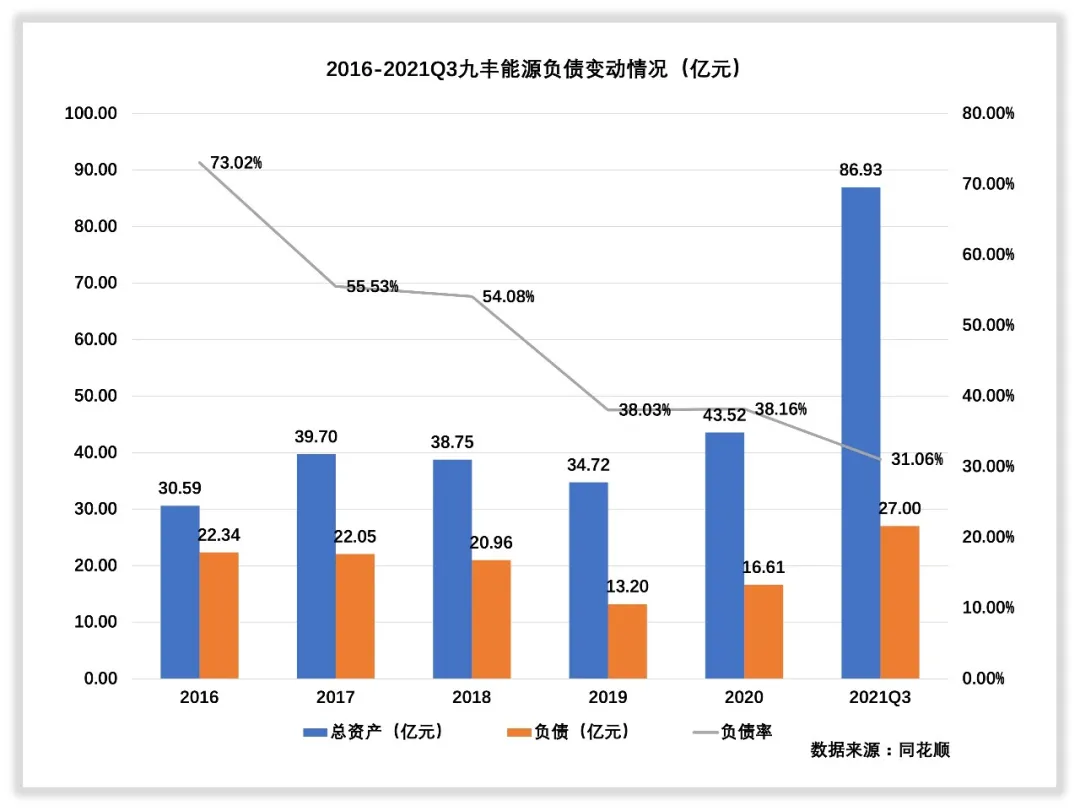 九丰能源的管理水平和回报水平高吗？