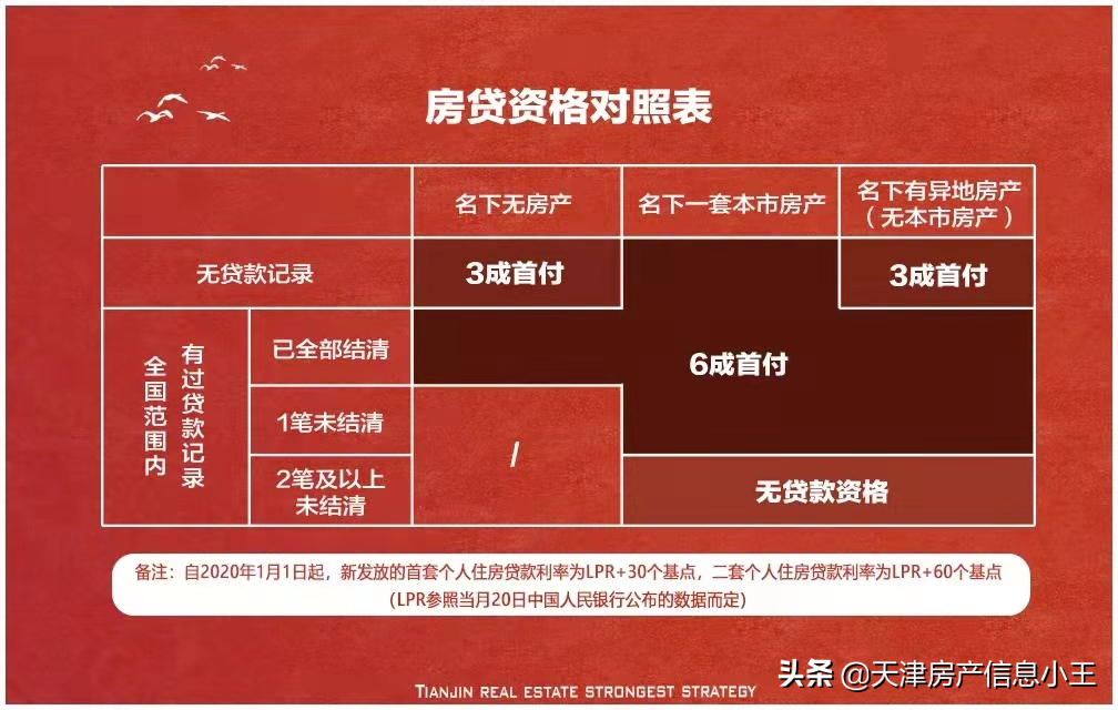 2022年天津购房政策：哪些人有资格买？能买几套？贷款要求是？