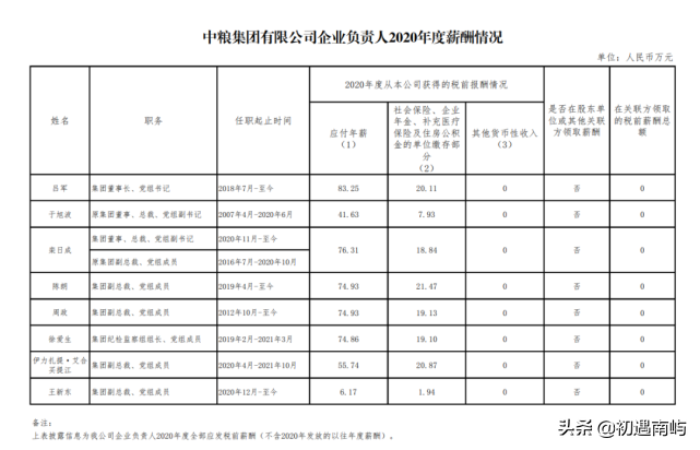 中国央企高管年薪有多少钱工资？(国家公布央企负责人薪酬)