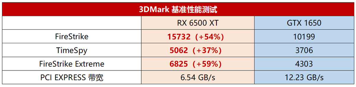 频率直冲3GHz！新生代1080P甜品显卡终于来了蓝宝石AMD Radeon RX 6500 XT白金版显卡首发评测