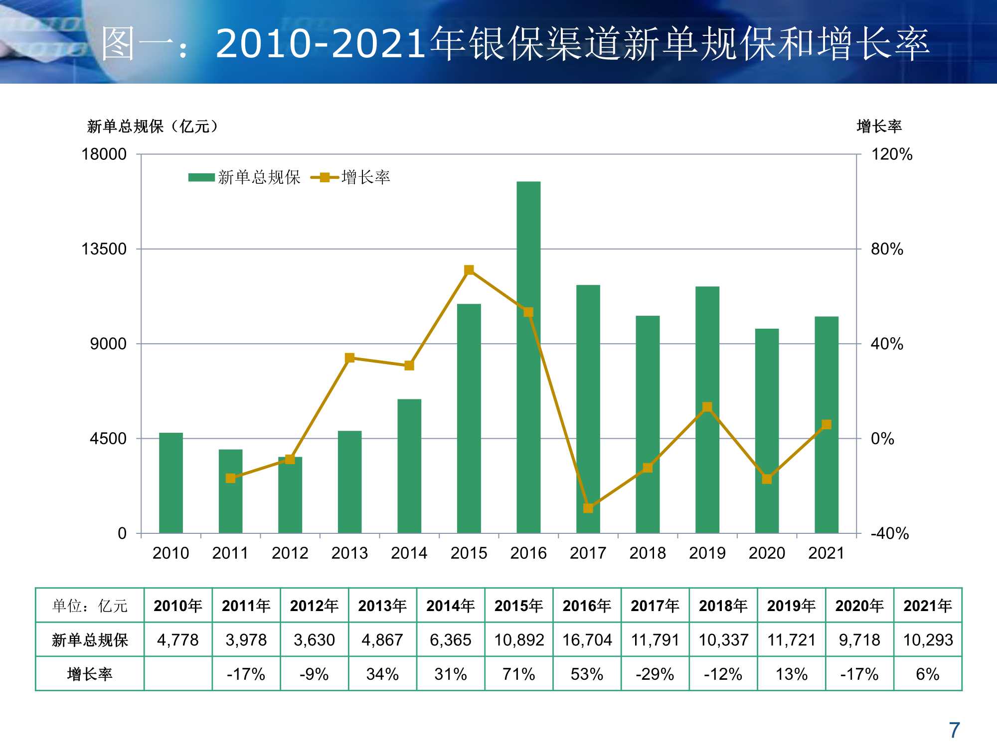 银保渠道的过去和未来（64页）
