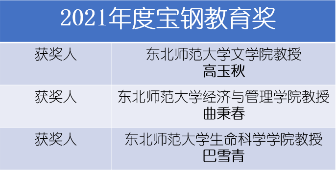 缘分！东北3位教授同一天拿下同一个全国重磅奖，还来自同所大学