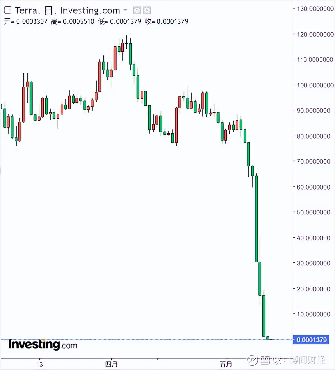 一天亏一亿，币圈不相信眼泪