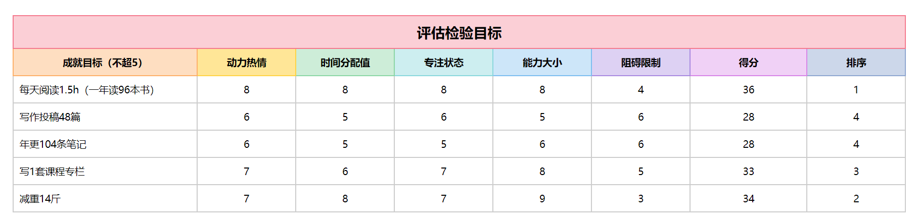 2022年的25个目标，做个努力上进的妈妈