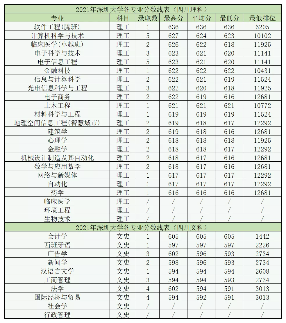 深圳大学为何落选双一流?深圳大学什么档次?值得去吗?