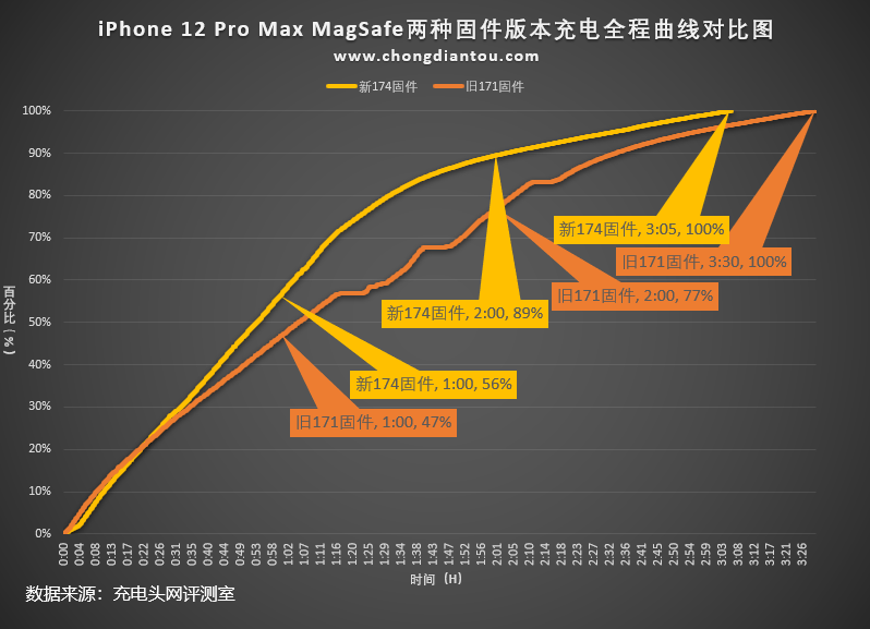 赶紧升级不吃亏！苹果 MagSafe 充电器固件升级实测