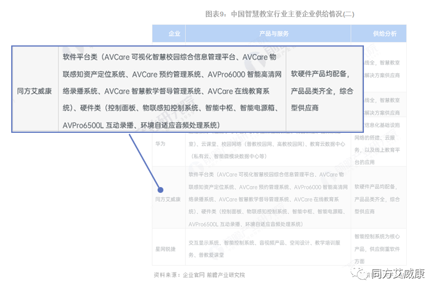权威发布 ▎同方艾威康入选《2022年中国智慧教室行业全景图谱》