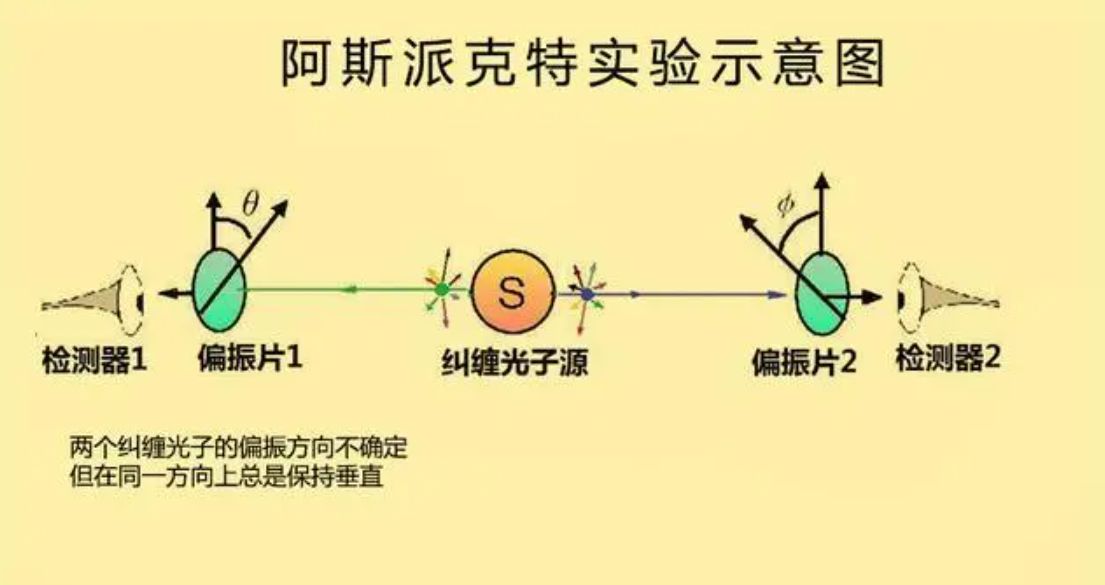 比双缝实验更可怕，贝尔不等式检测，世界真实存在性迎来终极判决