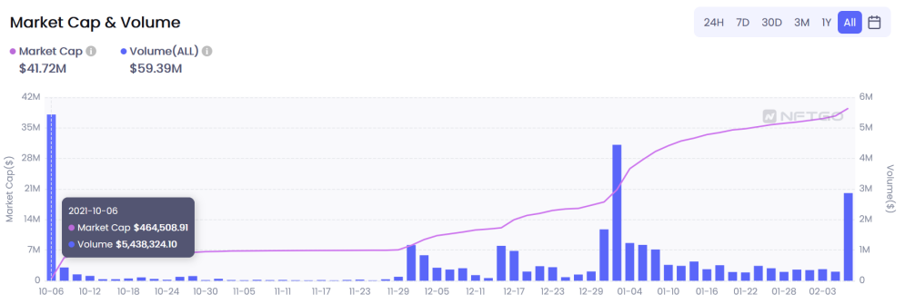 部分元宇宙与GameFi NFT数据分析