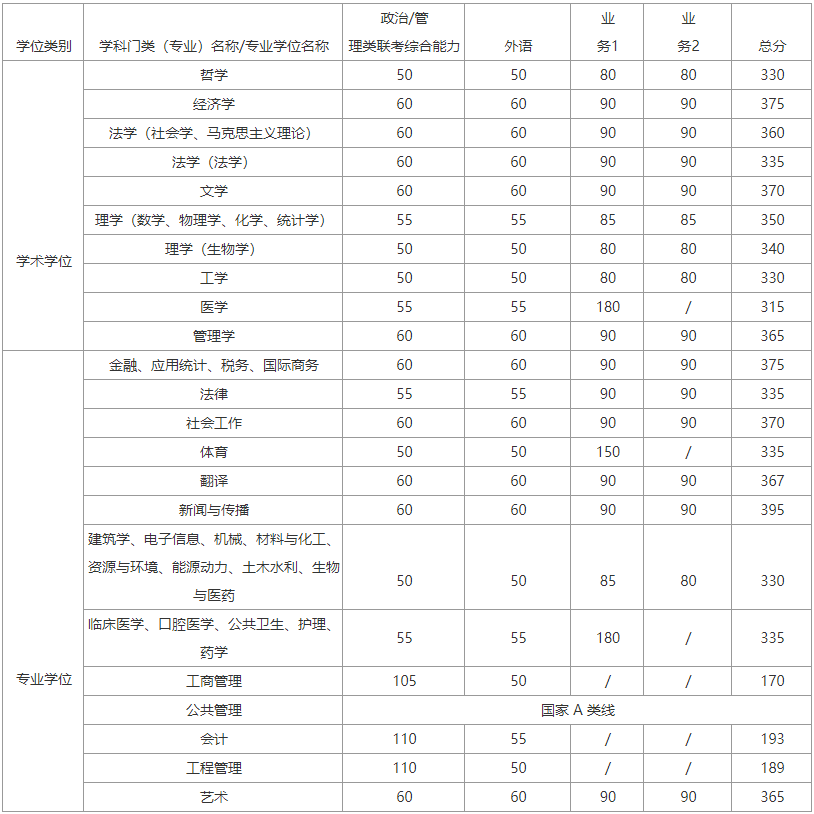 22考研，44所院校公布复试分数线