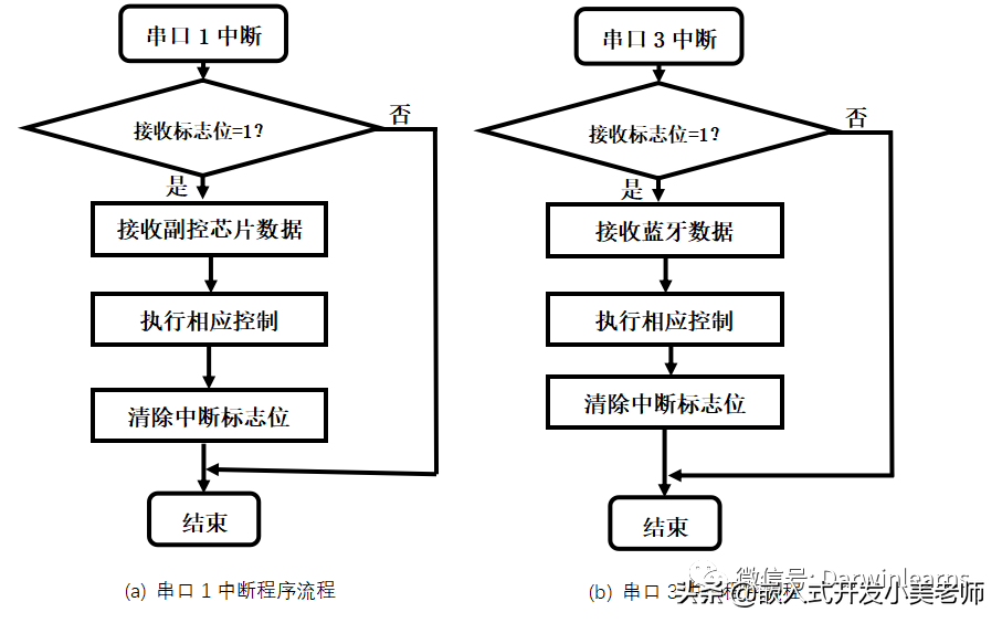 毕业设计｜PID调参/超强抗干扰/多功能/物联网自平衡小车