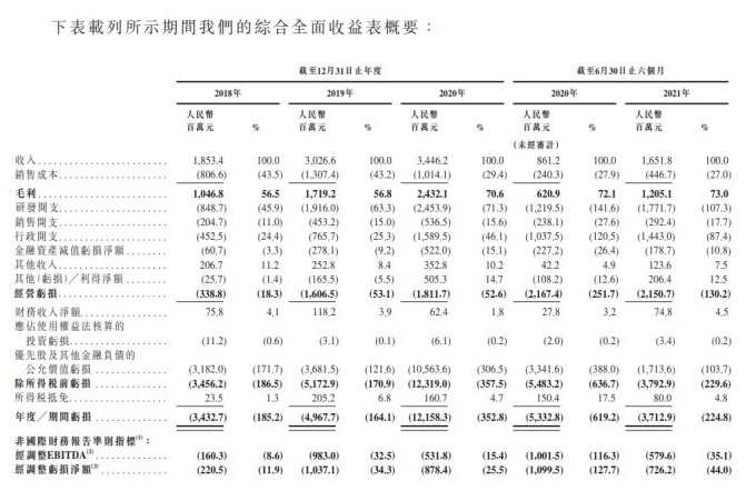 3年亏损240亿的商汤科技，靠“硬科技”能胜利吗？