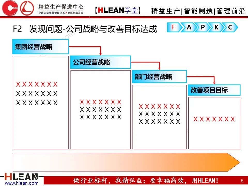 「精益學堂」精益改善FAPKC報告模板分享