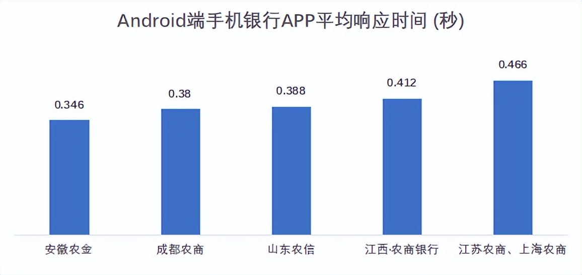 22家农商行手机银行性能评测数据公布，快看贵行表现如何？