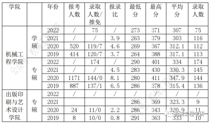 23机械考研院校推荐