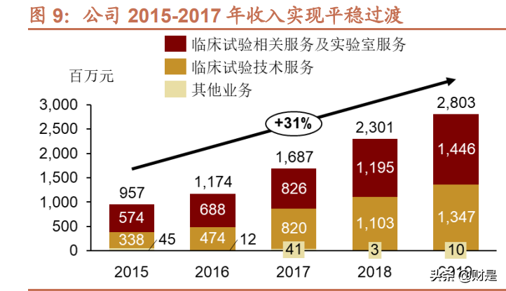 昆泰cra招聘（泰格医药研究报告）