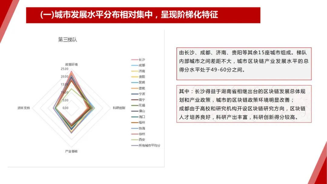 17页PPT！赛迪发布《2020-2021中国城市区块链发展水平评估白皮书》