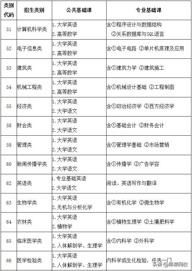专升本需要考哪些科目（专升本不知道考什么？2022年各省市专升本考试科目来了）