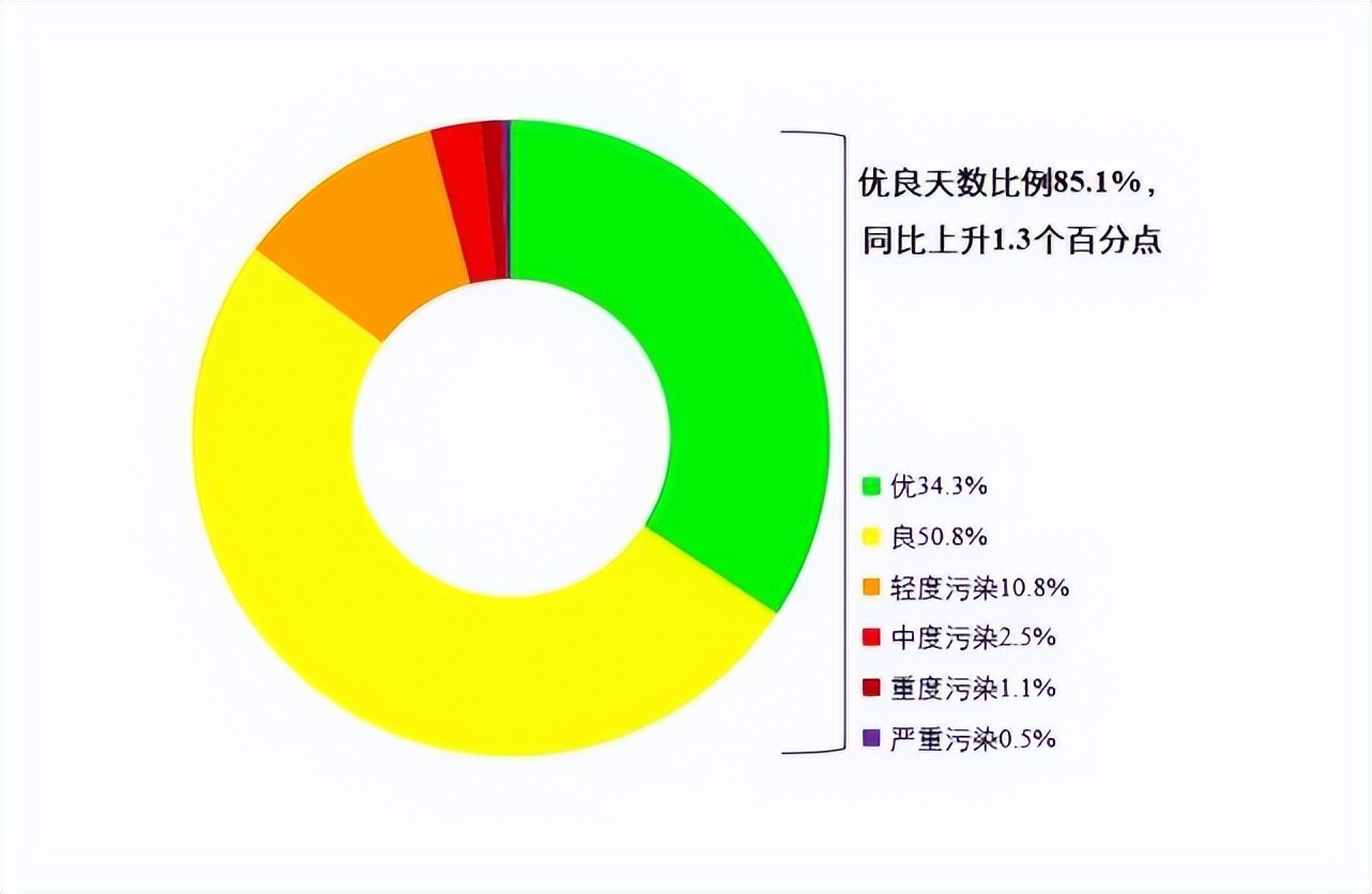 最新通报！贵阳排名稳居全国前五