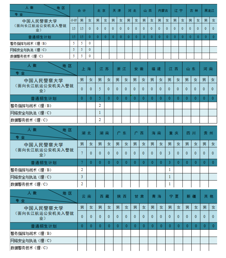 中国人民警察大学：扩招138人，新增面向长航就业类及一公安专业