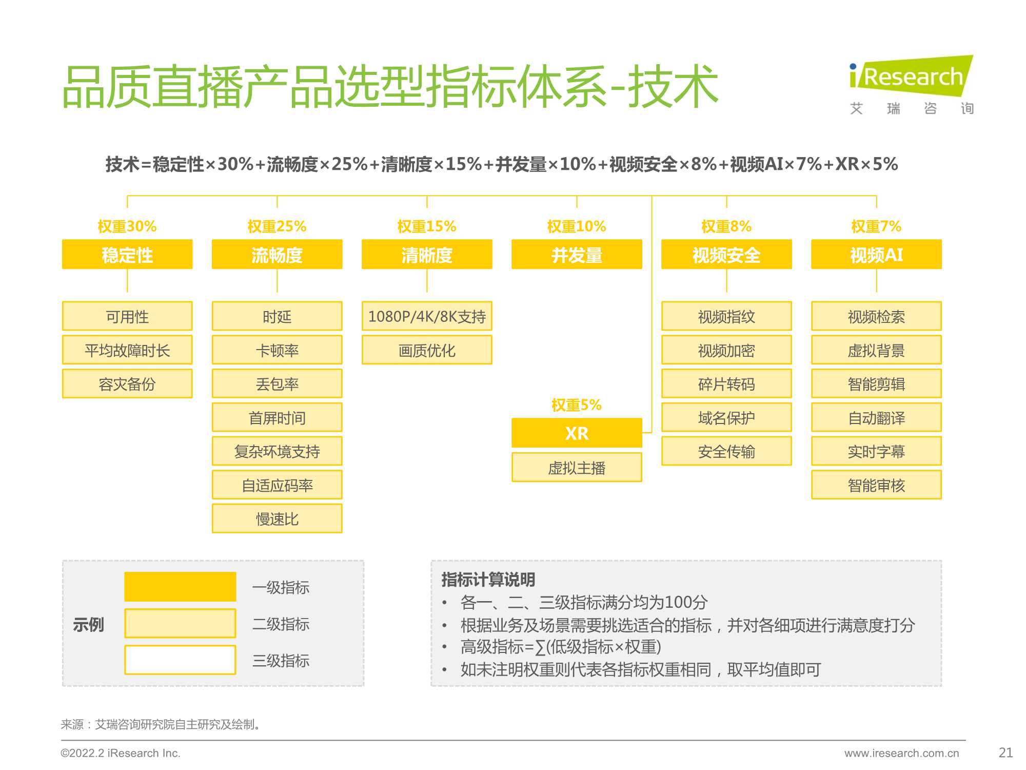 2022中国品质直播选型与应用白皮书