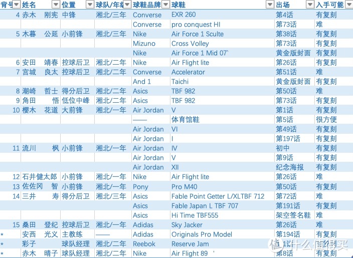 nba训练用品有哪些(无科技而有情怀的好物种草文！灌篮高手登场篮球战靴超级大盘点)