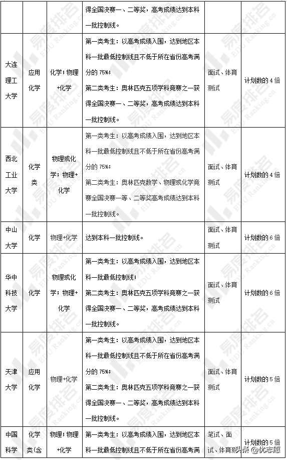 化学好的同学一定要看，化学类专业强基计划招生对比分析来啦