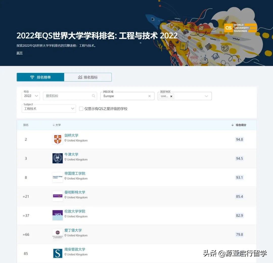 全球天文系最好的大学（2022QS世界学科排名）