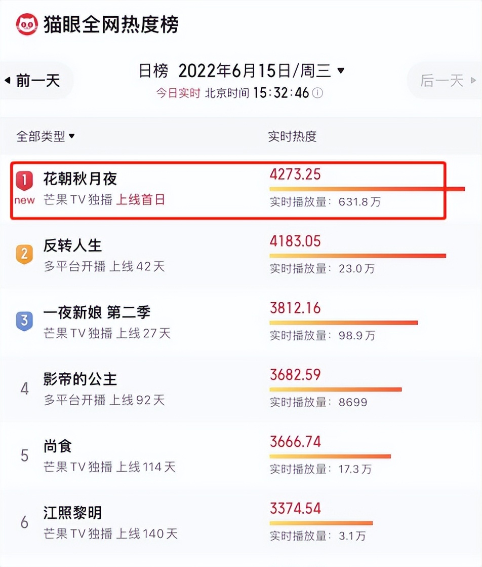 播3小时冲到热度第一，《花朝秋月夜》一出手，就成芒果台王炸剧