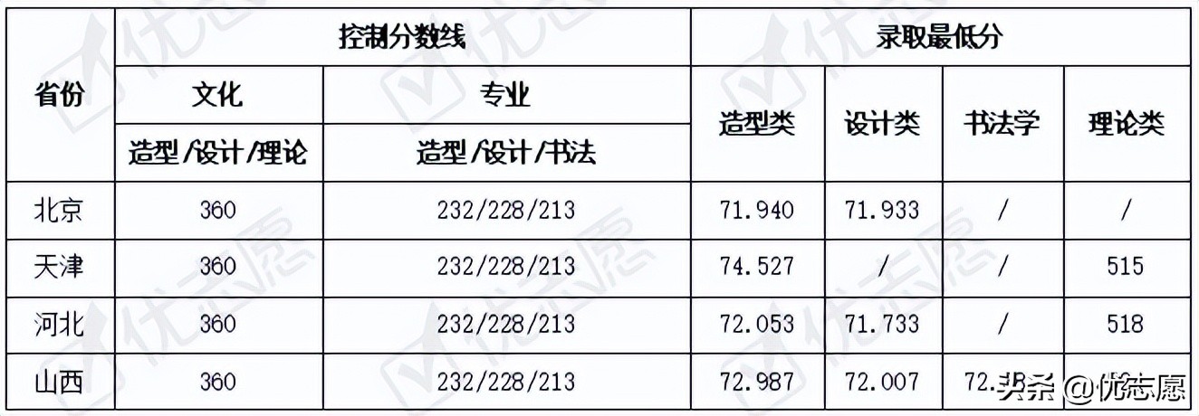 四川美术学院本科艺术类招录变动分析，报考前可以了解