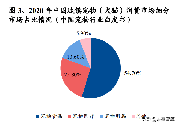 宠物食品行业研究：国产品牌正迅速崛起，乖宝线上突围领风骚