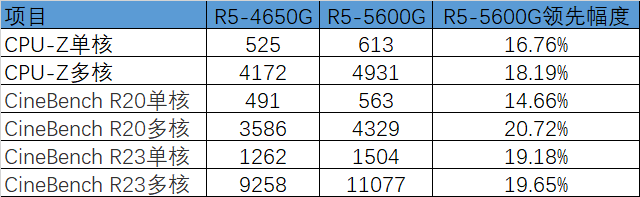 AMD R5-4650G和R5-5600G有什么区别？谁的性能更强？如何选择？