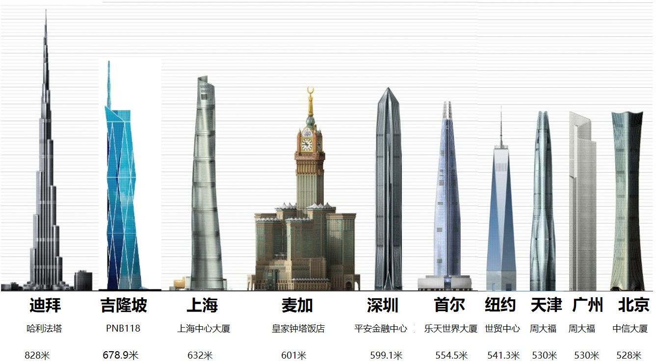 2022年高度位列全球前十的地标建筑——上海中心排名被取代