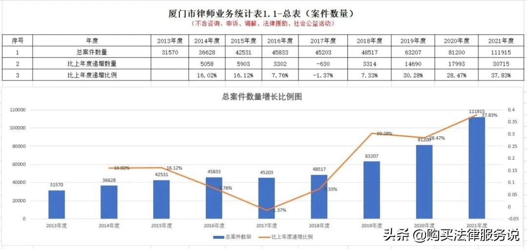 律师人均收入排名6：厦门律师人均创收53万元（2021）