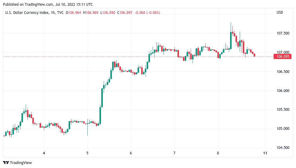 随着 BTC 价格跌破 21000 美元，有望实现 3个月以来最大单周涨幅