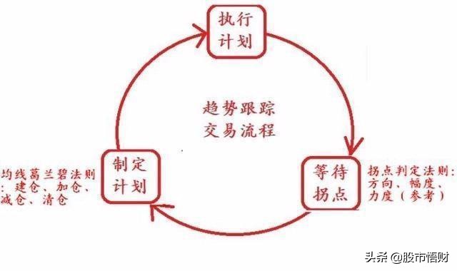 股票“七不買三不賣”