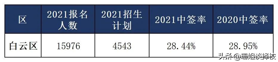 2022年民校摇号中签机会有多大？非户籍生这些数据告诉你