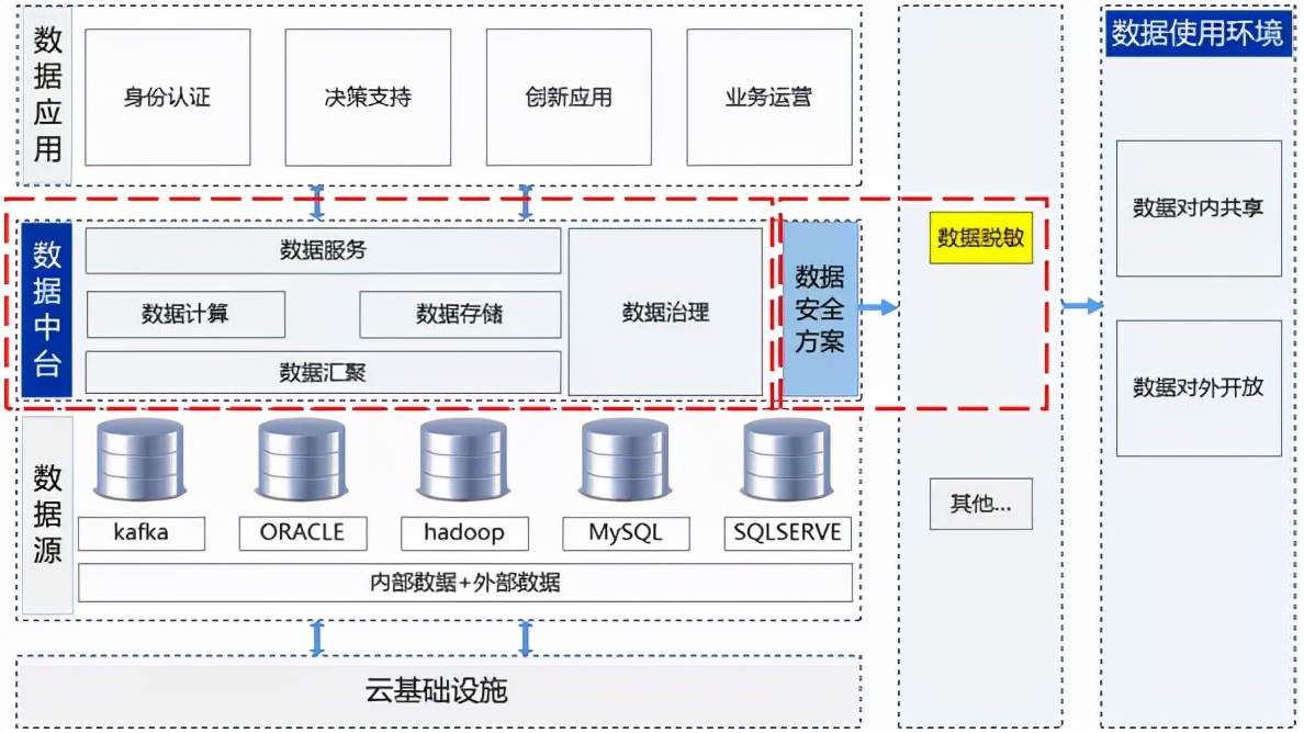 产品新特性 | 阿里云、华为云数据中台数据脱敏重磅实现
