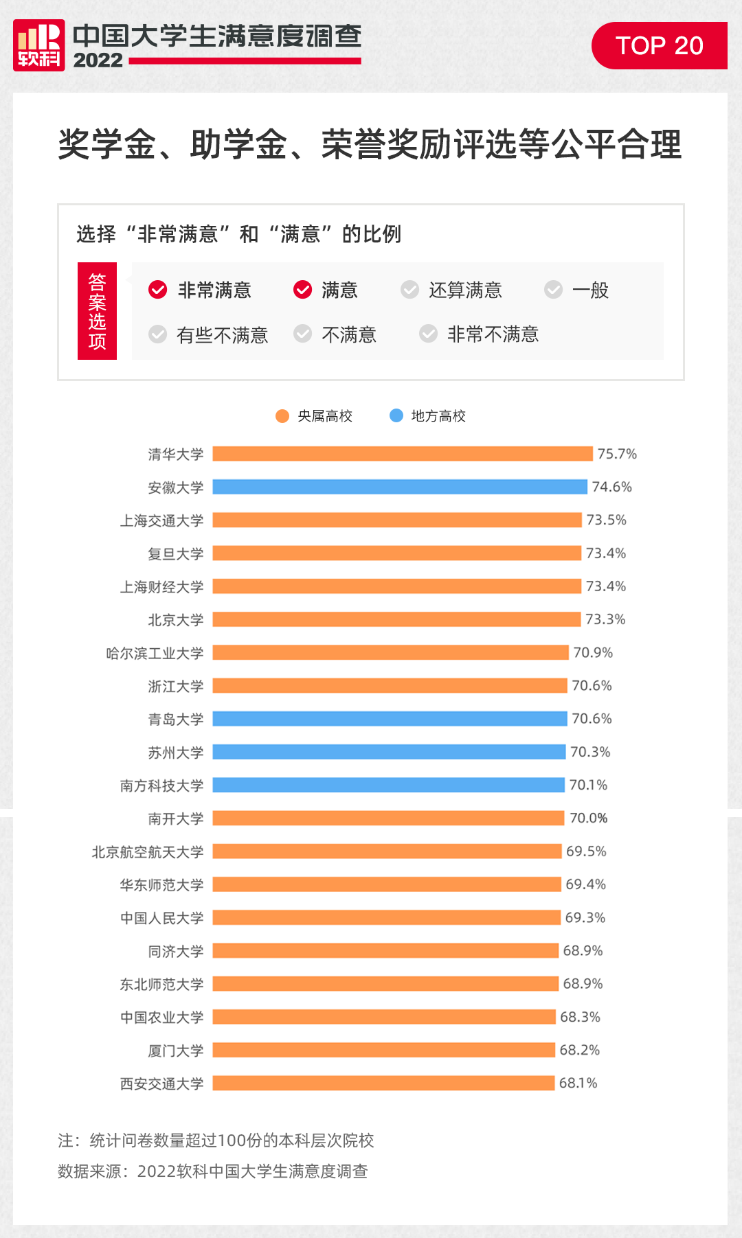 重磅！2022软科中国大学生满意度调查结果正式发布