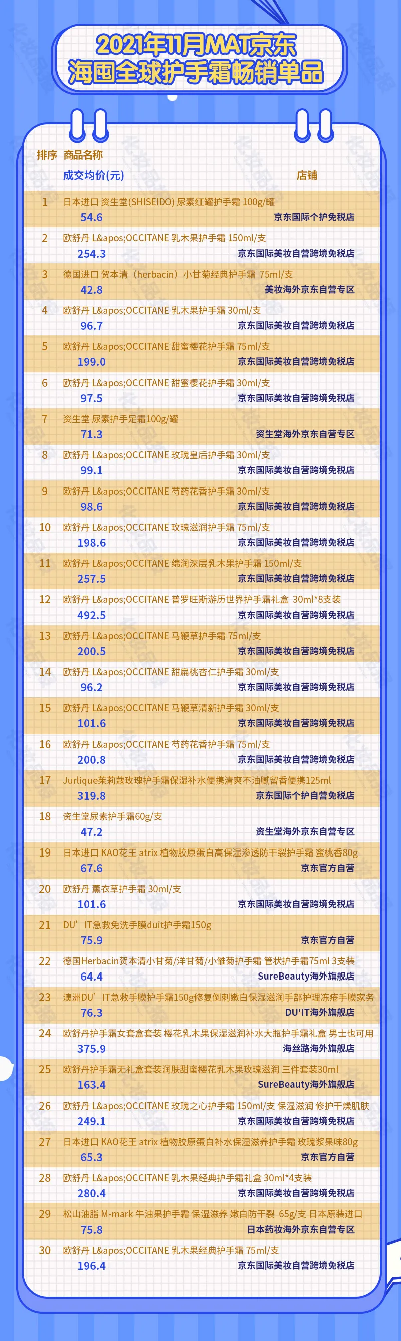 欧舒丹领跑,跨境手霜市场还有哪些赢家?