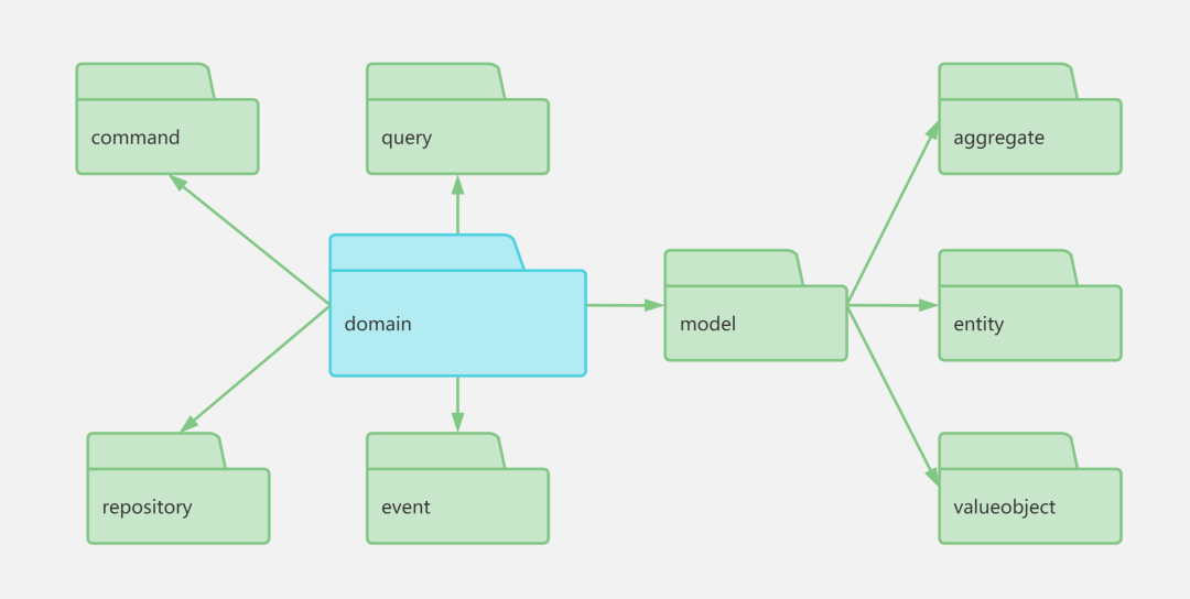 DDD概念复杂难懂，实际落地如何设计代码实现模型？