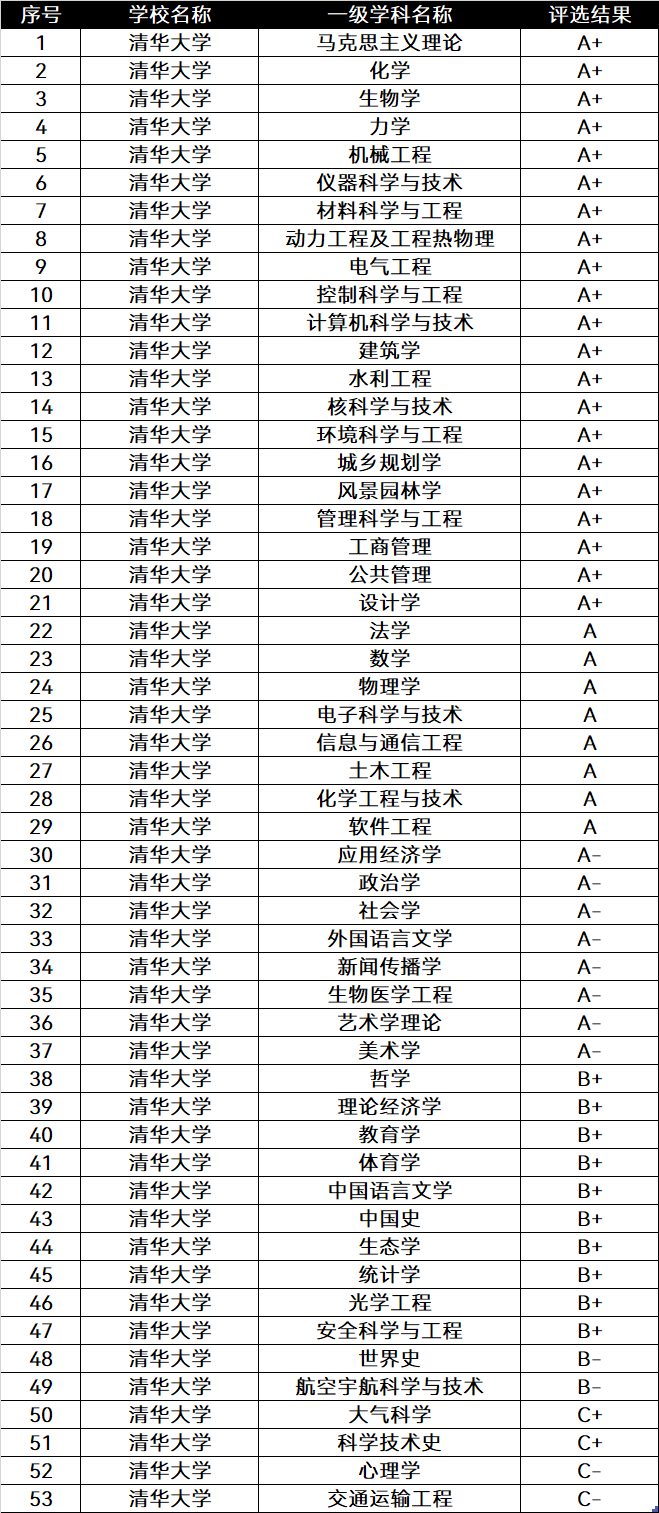 中国排名前十的大学：清北占据前二，武大排第九！附学科评估