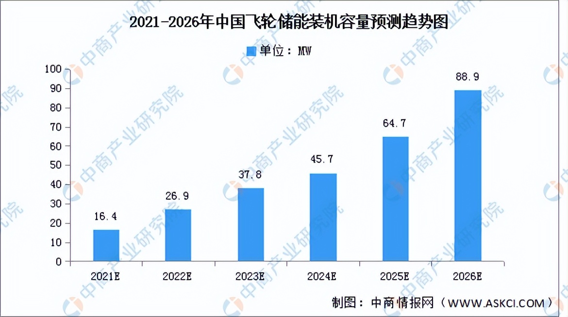 2022年中国新型储能行业市场前景及投资研究预测报告