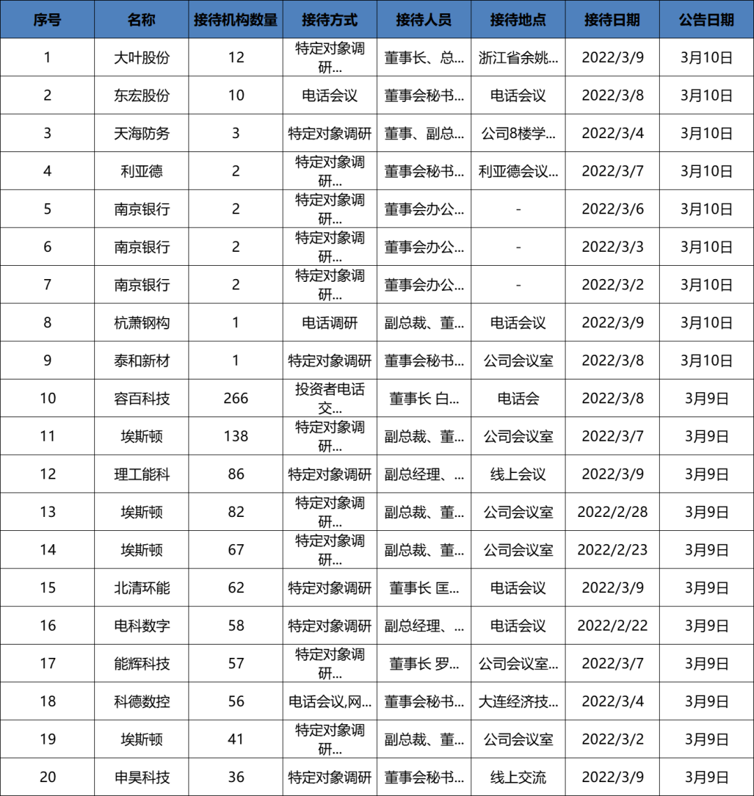 调研汇总：睿远、广发等138家明星机构调研埃斯顿