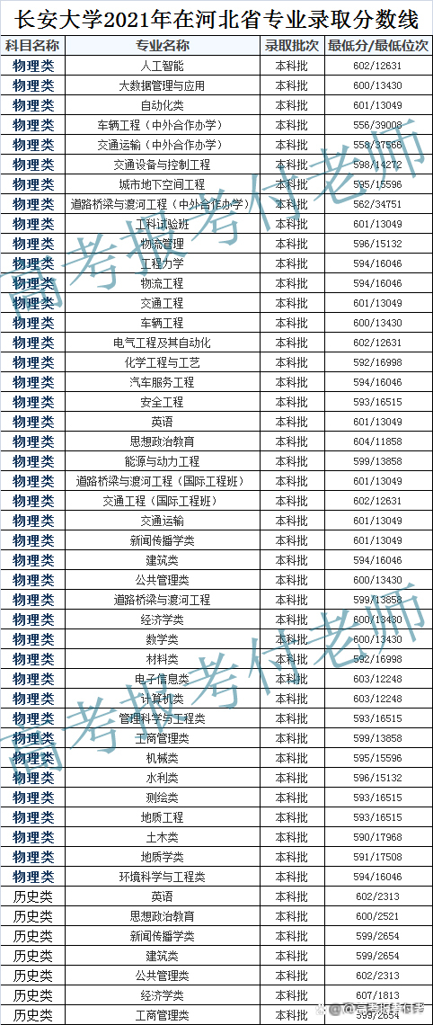 长安大学解析，2021年各省录取分数和专业录取以及选科要求