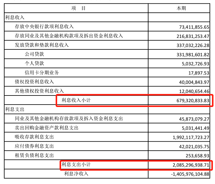 辽沈银行息差倒挂致亏损近12亿 资产负债结构不尽合理盈利能力弱